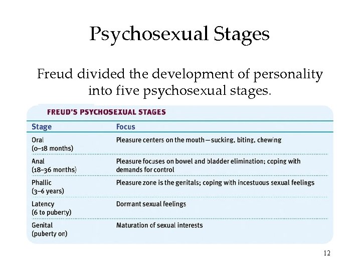 Psychosexual Stages Freud divided the development of personality into five psychosexual stages. 12 