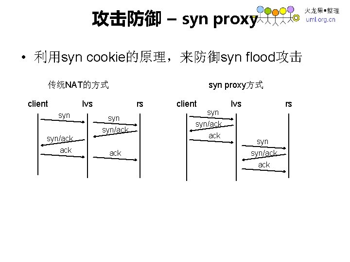 攻击防御 – syn proxy • 利用syn cookie的原理，来防御syn flood攻击 syn proxy方式 传统NAT的方式 client lvs syn