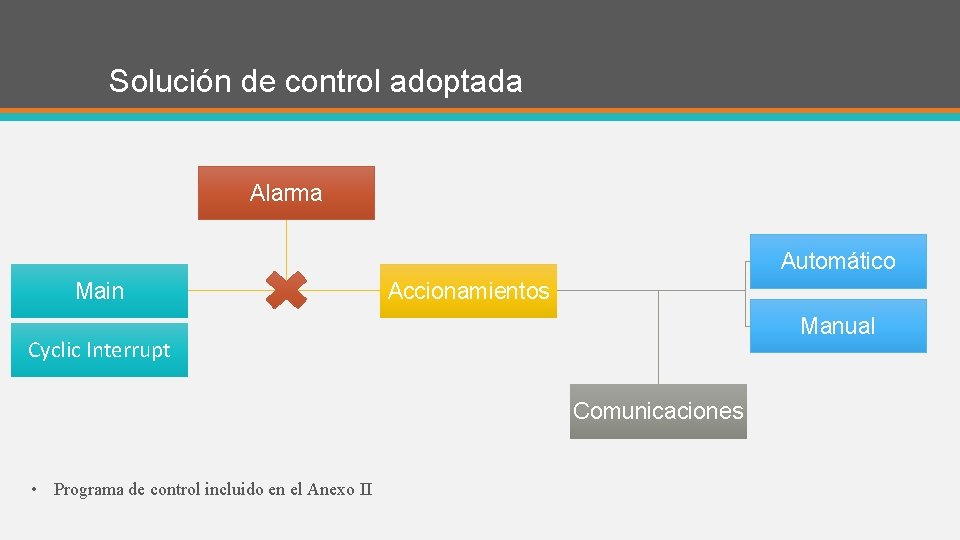 Solución de control adoptada Alarma Automático Main Accionamientos Manual Cyclic Interrupt Comunicaciones • Programa