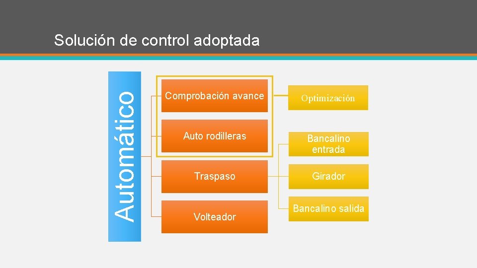 Automático Solución de control adoptada Comprobación avance Optimización Auto rodilleras Bancalino entrada Traspaso Girador