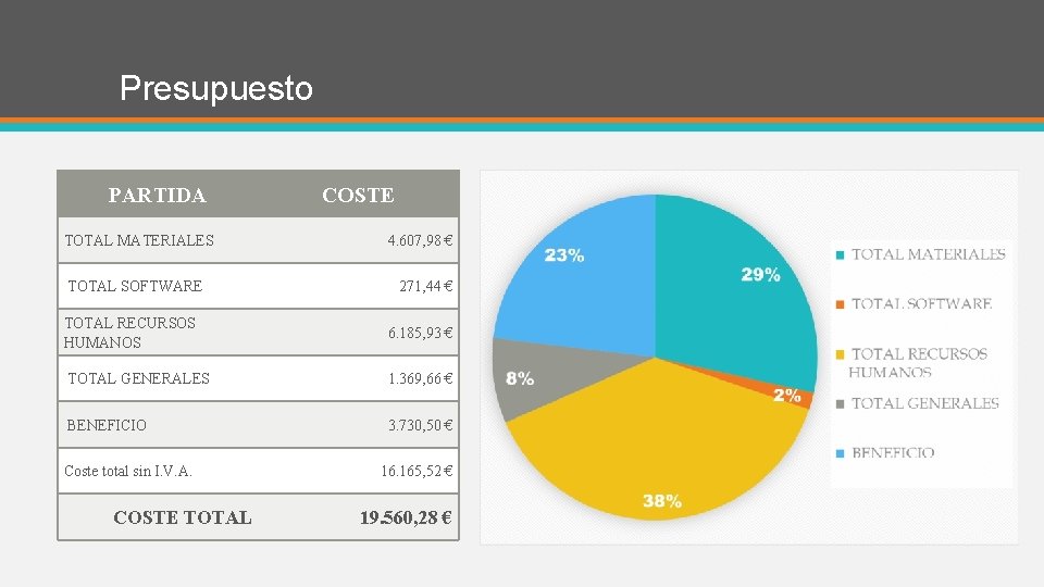 Presupuesto PARTIDA TOTAL MATERIALES TOTAL SOFTWARE COSTE 4. 607, 98 € 271, 44 €