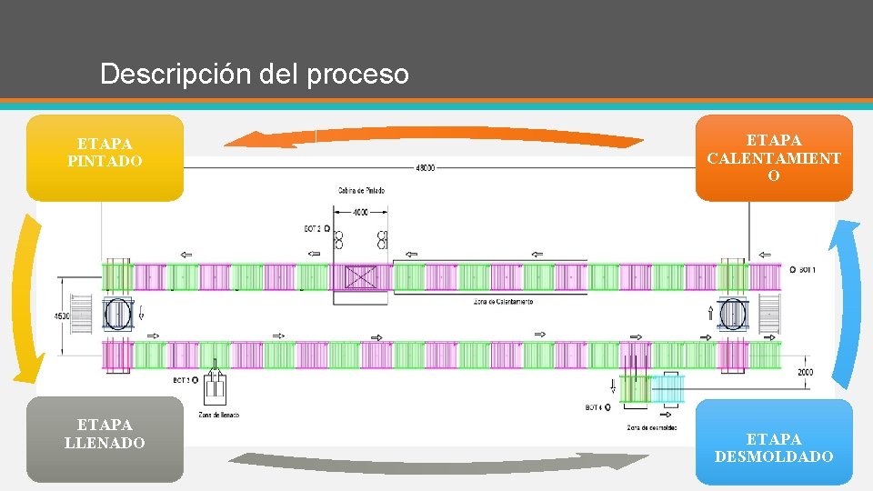 Descripción del proceso ETAPA PINTADO ETAPA LLENADO ETAPA CALENTAMIENT O ETAPA DESMOLDADO 