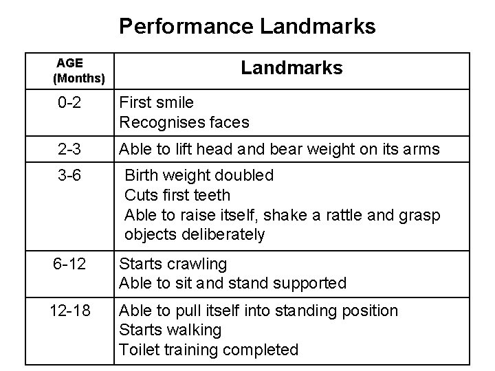 Performance Landmarks AGE (Months) Landmarks 0 -2 First smile Recognises faces 2 -3 Able