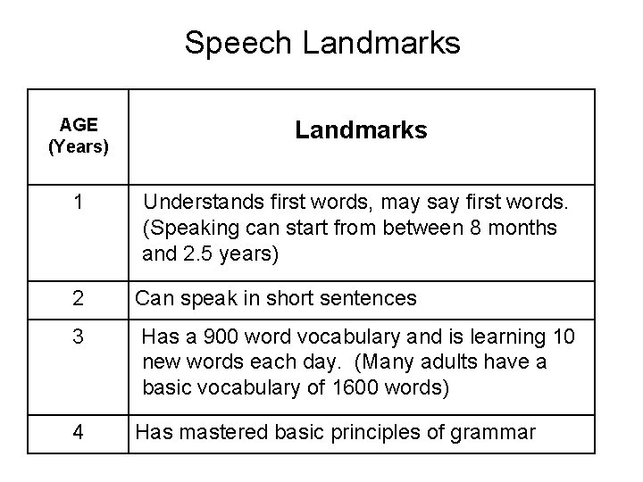 Speech Landmarks AGE (Years) 1 2 3 4 Landmarks Understands first words, may say