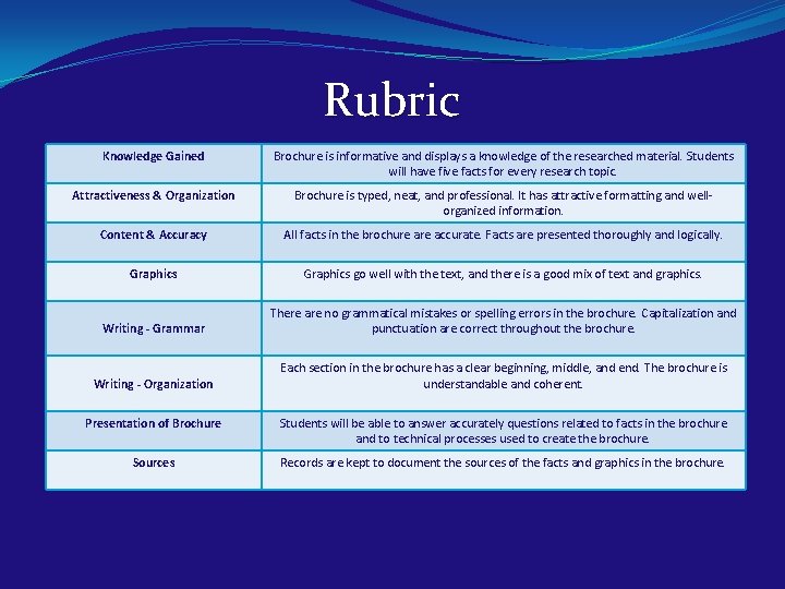 Rubric Knowledge Gained Brochure is informative and displays a knowledge of the researched material.