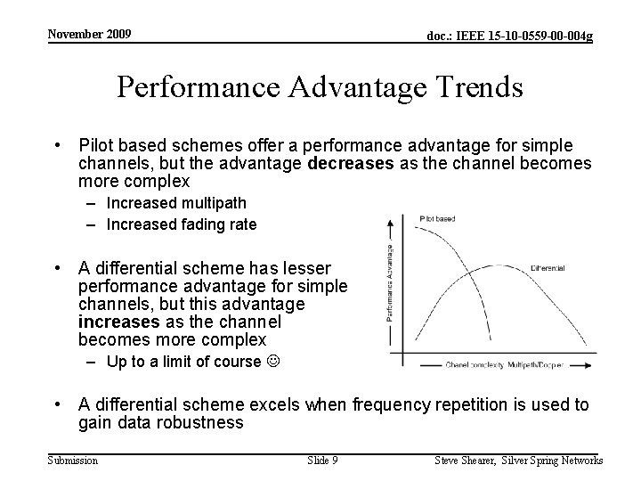 November 2009 doc. : IEEE 15 -10 -0559 -00 -004 g Performance Advantage Trends