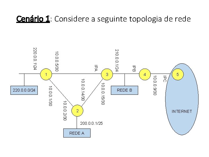 Cenário 1: Considere a seguinte topologia de rede IPB IPC 10. 0. 0. 9/30