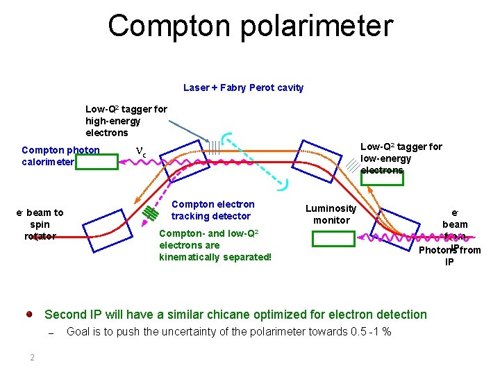 Compton polarimeter Laser + Fabry Perot cavity Low-Q 2 tagger for high-energy electrons Compton