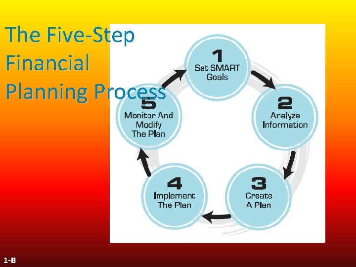 The Five-Step Financial Planning Process 1 -B The Five-Step Financial Planning Process 1 -B