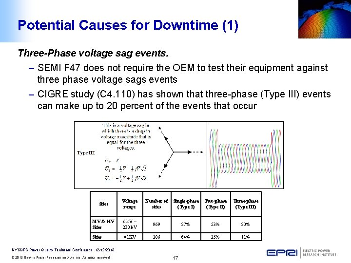 Potential Causes for Downtime (1) Three-Phase voltage sag events. – SEMI F 47 does