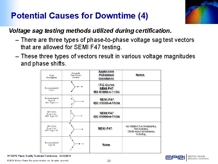 Potential Causes for Downtime (4) Voltage sag testing methods utilized during certification. – There