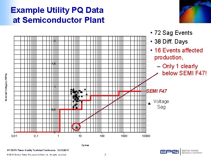 Example Utility PQ Data at Semiconductor Plant • 72 Sag Events • 38 Diff.