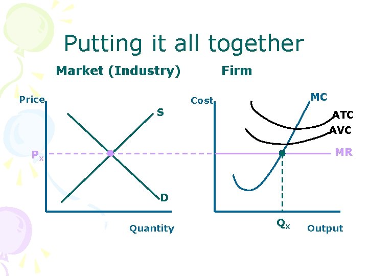 Putting it all together Market (Industry) Price Firm MC Cost S ATC AVC MR