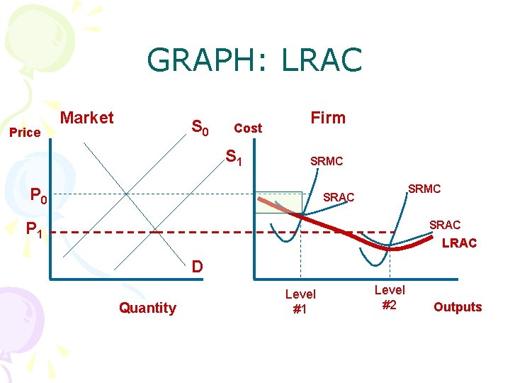 GRAPH: LRAC Price Market S 0 Cost S 1 Firm SRMC P 0 SRMC