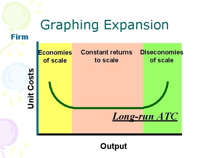 Graphing Expansion Firm Constant returns to scale Diseconomies of scale Unit Costs Economies of