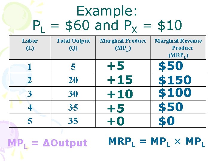Example: PL = $60 and PX = $10 Labor (L) Total Output (Q) 1