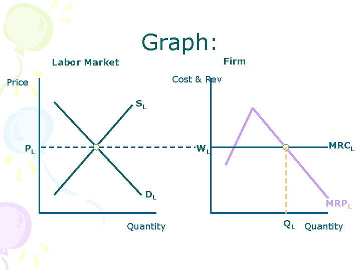 Graph: Firm Labor Market Cost & Rev Price SL PL MRCL WL DL Quantity
