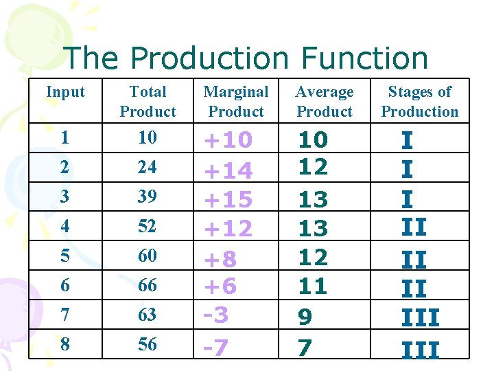 The Production Function Input Total Product 1 10 2 24 3 39 4 52