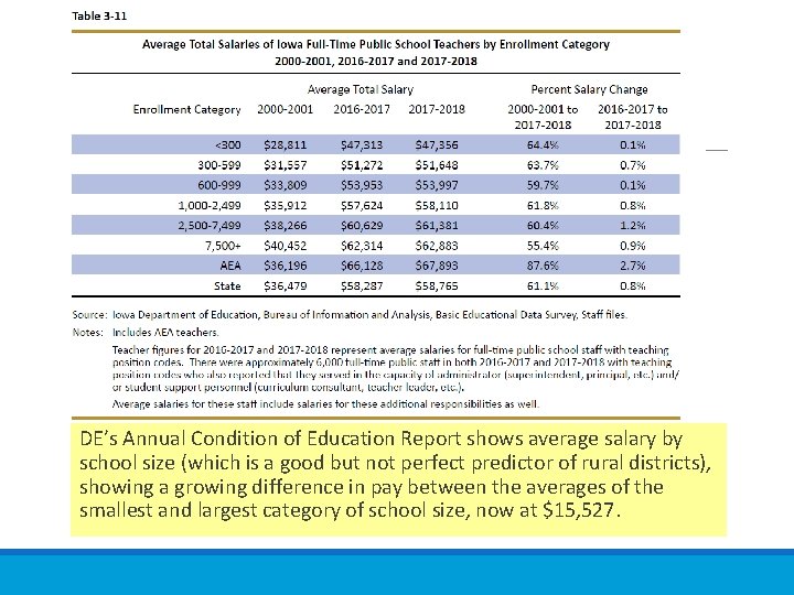 DE’s Annual Condition of Education Report shows average salary by school size (which is