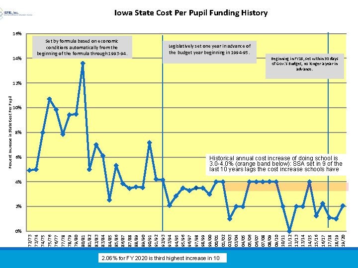 Iowa State Cost Per Pupil Funding History 16% 14% Set by formula based on