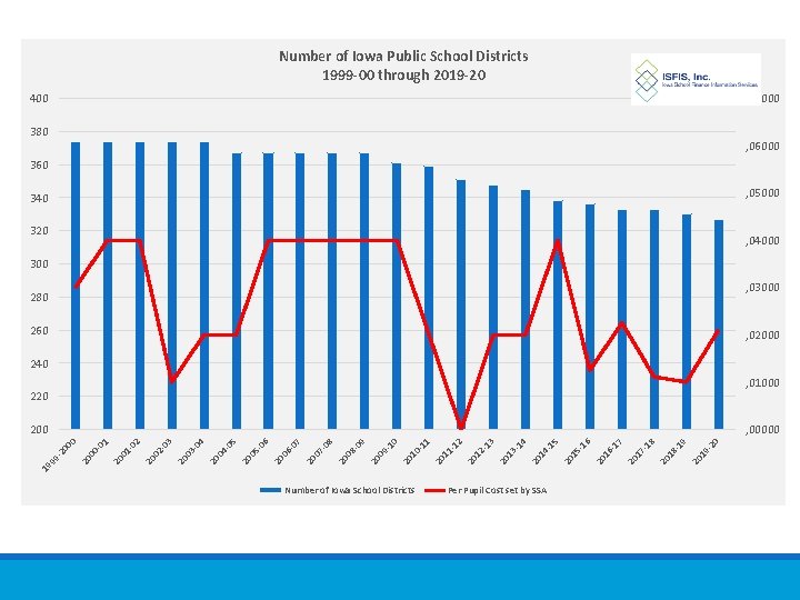 Number of Iowa Public School Districts 1999 -00 through 2019 -20 400 , 07000