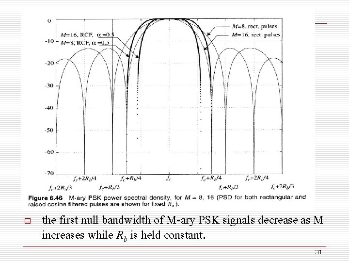 o the first null bandwidth of M-ary PSK signals decrease as M increases while