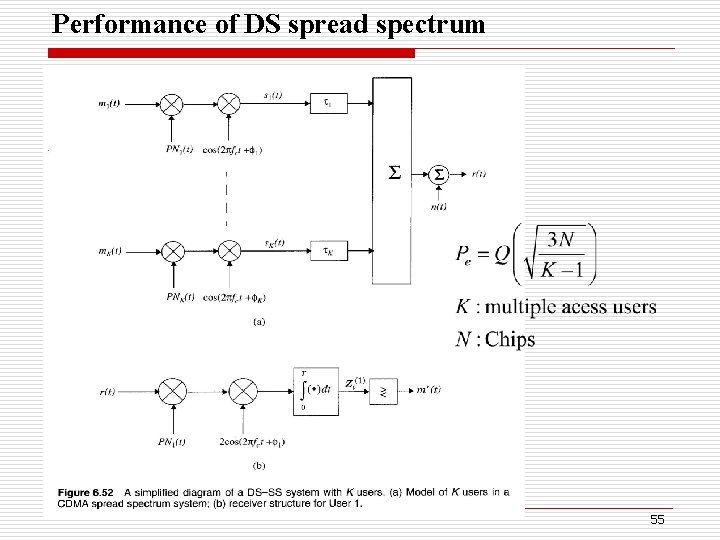 Performance of DS spread spectrum 55 