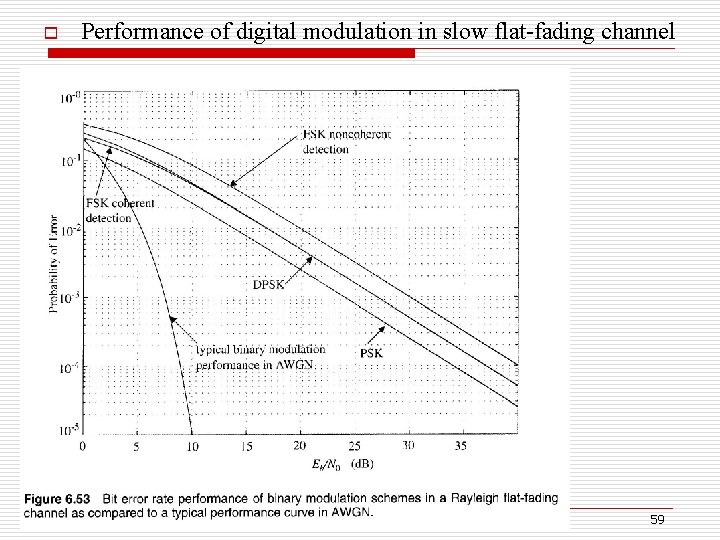 o Performance of digital modulation in slow flat-fading channel 59 