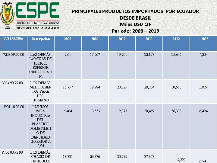 PRINCIPALES PRODUCTOS IMPORTADOS POR ECUADOR DESDE BRASIL Miles USD CIF Período: 2008 – 2013