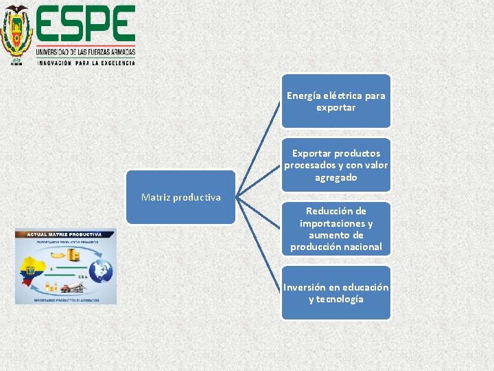 Energía eléctrica para exportar Exportar productos procesados y con valor agregado Matriz productiva Reducción