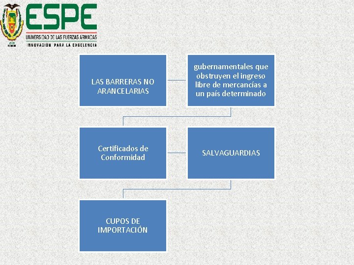 LAS BARRERAS NO ARANCELARIAS Certificados de Conformidad CUPOS DE IMPORTACIÓN gubernamentales que obstruyen el