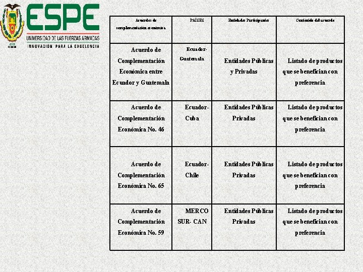 Acuerdos de PAÍSES Entidades Participantes Contenido del acuerdo Entidades Públicas Listado de productos complementación