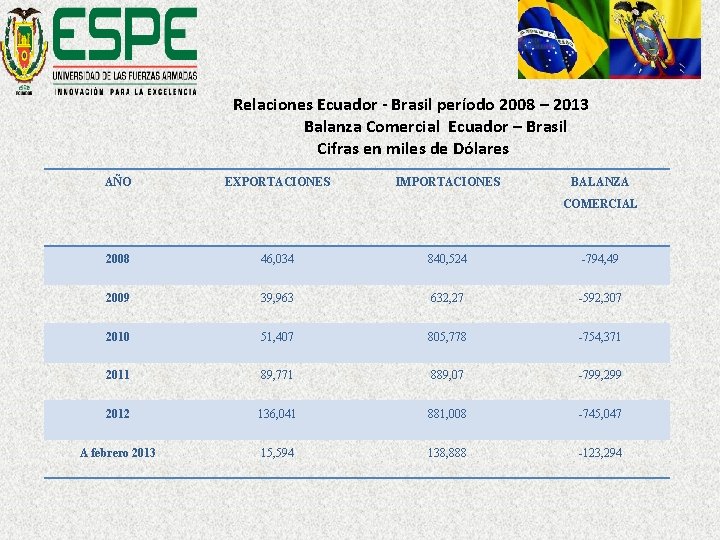 Relaciones Ecuador - Brasil período 2008 – 2013 Balanza Comercial Ecuador – Brasil Cifras