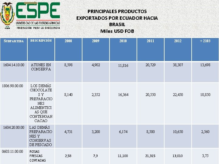 PRINCIPALES PRODUCTOS EXPORTADOS POR ECUADOR HACIA BRASIL Miles USD FOB SUBPARTIDA DESCRIPCIÓN 2008 2009