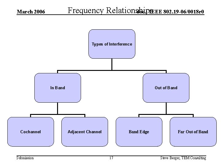 Frequency Relationships doc. : IEEE 802. 19 -06/0018 r 0 March 2006 Types of