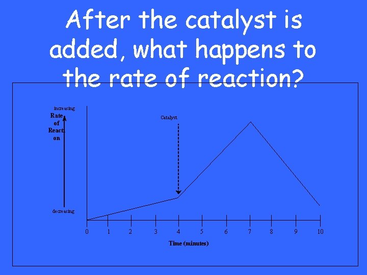 After the catalyst is added, what happens to the rate of reaction? increasing Rate