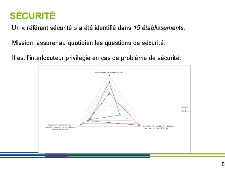 SÉCURITÉ Un « référent sécurité » a été identifié dans 15 établissements. Mission: assurer