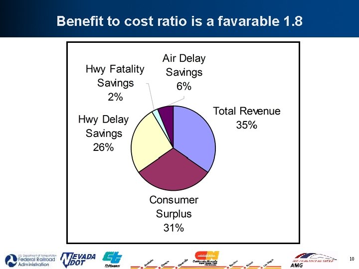 Benefit to cost ratio is a favarable 1. 8 10 