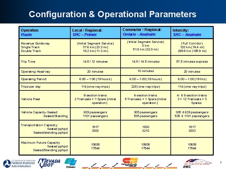 Configuration & Operational Parameters Operation Route Local / Regional: SRC – Primm Commuter /