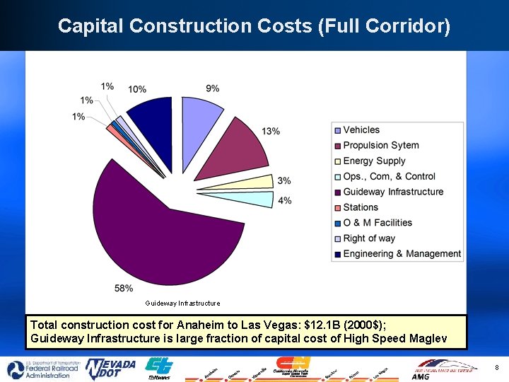 Capital Construction Costs (Full Corridor) Guideway Infrastructure Total construction cost for Anaheim to Las