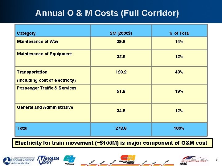 Annual O & M Costs (Full Corridor) Category Maintenance of Way Maintenance of Equipment