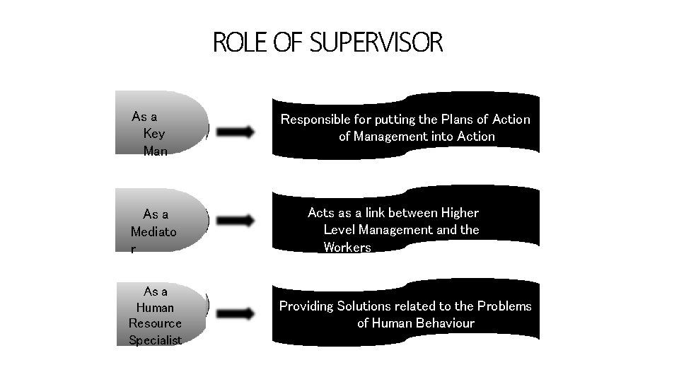 ROLE OF SUPERVISOR As a Key Man As a Mediato r As a Human