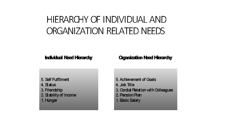 HIERARCHY OF INDIVIDUAL AND ORGANIZATION RELATED NEEDS Individual Need Hierarchy 5. Self Fulfilment 4.