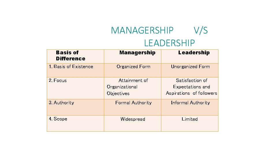 Basis of Difference 1. Basis of Existence 2. Focus 3. Authority 4. Scope MANAGERSHIP