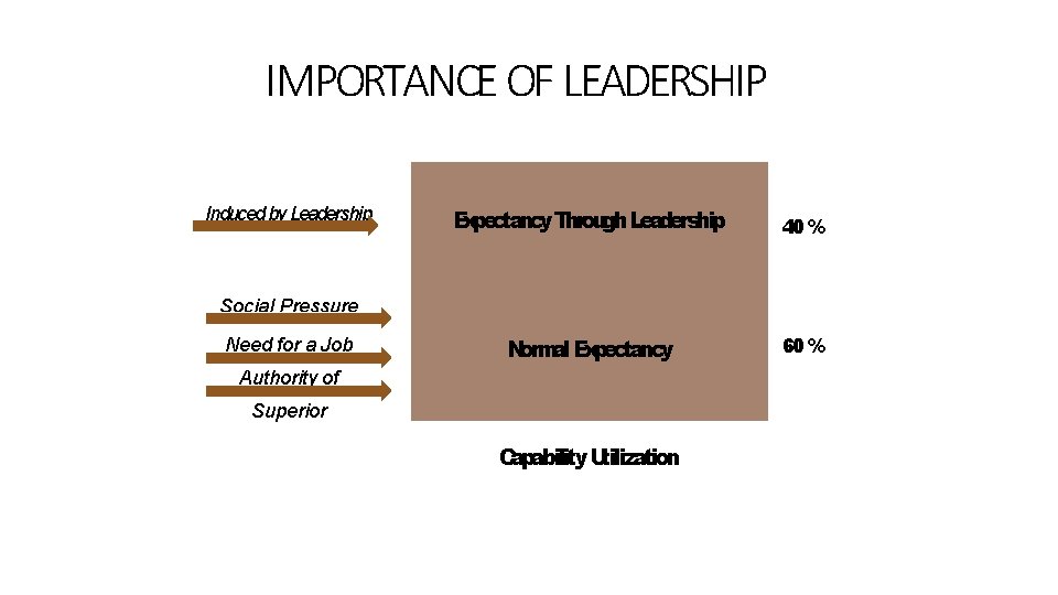 IMPORTANCE OF LEADERSHIP Induced by Leadership Expectancy Through Leadership 40 % Normal Expectancy 60