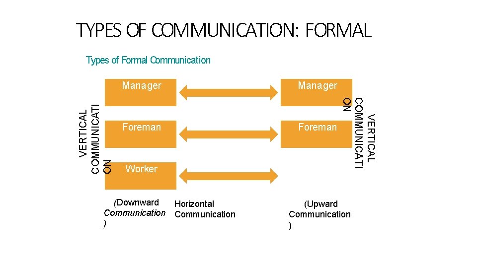 TYPES OF COMMUNICATION: FORMAL Types of Formal Communication Manager Foreman Worker (Downward Horizontal Communication