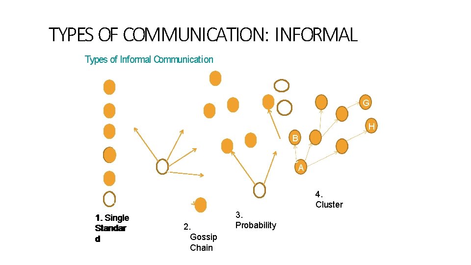 TYPES OF COMMUNICATION: INFORMAL Types of Informal Communication G B C D H E