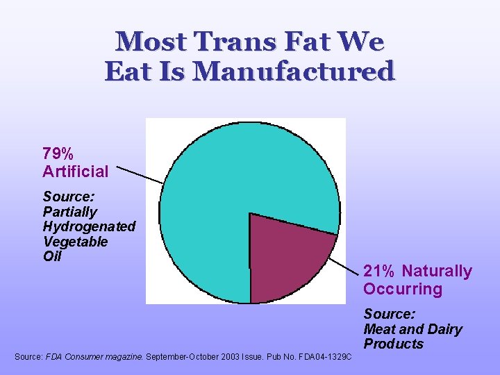 Most Trans Fat We Eat Is Manufactured 79% Artificial Source: Partially Hydrogenated Vegetable Oil