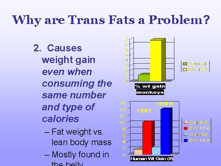 Why are Trans Fats a Problem? 2. Causes weight gain even when consuming the