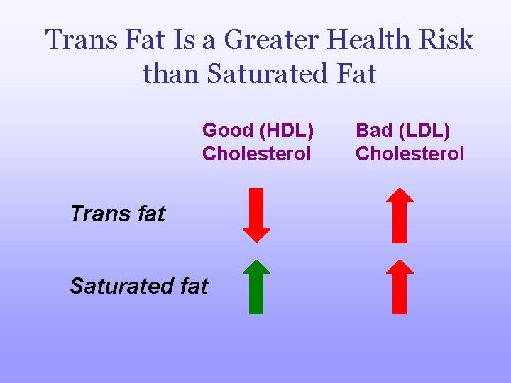 Trans Fat Is a Greater Health Risk than Saturated Fat Good (HDL) Cholesterol Trans